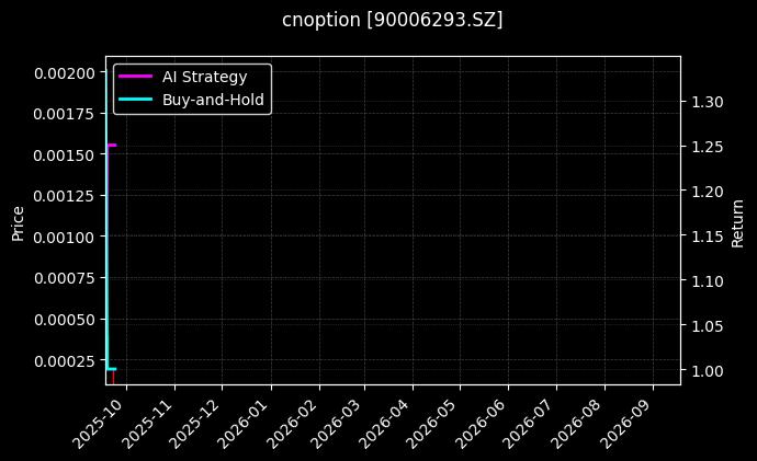 嘉实中证500ETF期权2509认购3.30[90006293.SZ]图表