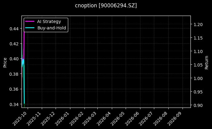 嘉实中证500ETF期权2509认沽3.30[90006294.SZ]图表