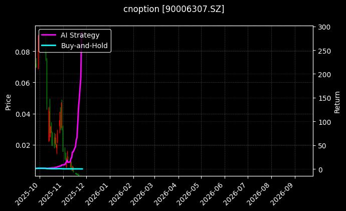 易方达深证100ETF期权2511认购3.80[90006307.SZ]图表