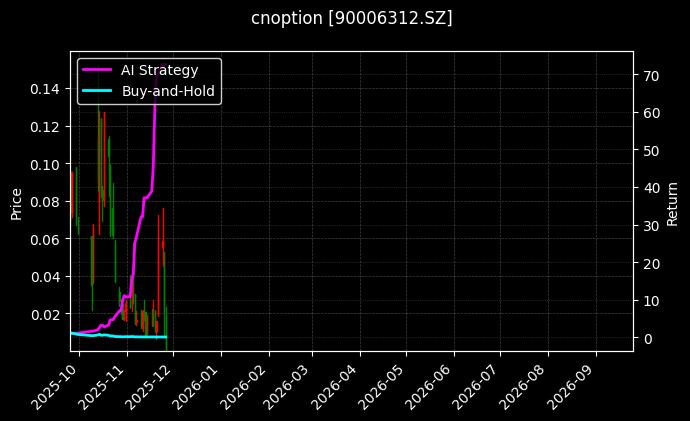 易方达深证100ETF期权2511认沽3.318[90006312.SZ]图表