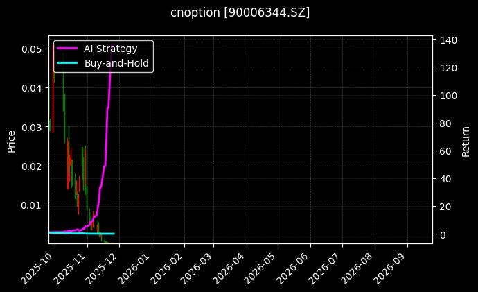 嘉实沪深300ETF期权2511认购5.25[90006344.SZ]图表