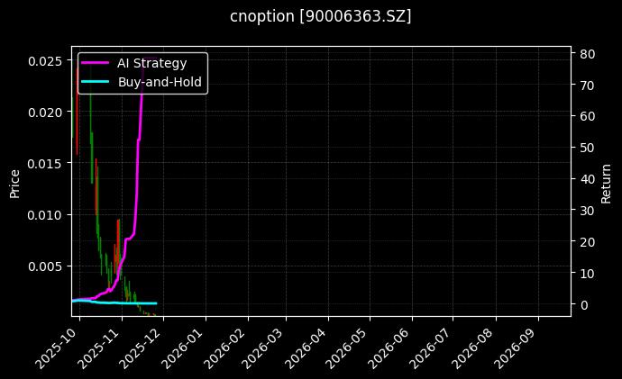 嘉实中证500ETF期权2511认购3.30[90006363.SZ]图表
