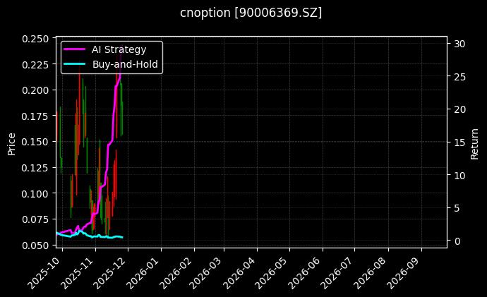 嘉实中证500ETF期权2511认沽3.00[90006369.SZ]图表