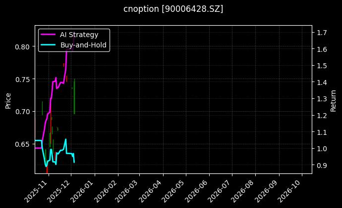 嘉实中证500ETF期权2603认沽3.50[90006428.SZ]图表