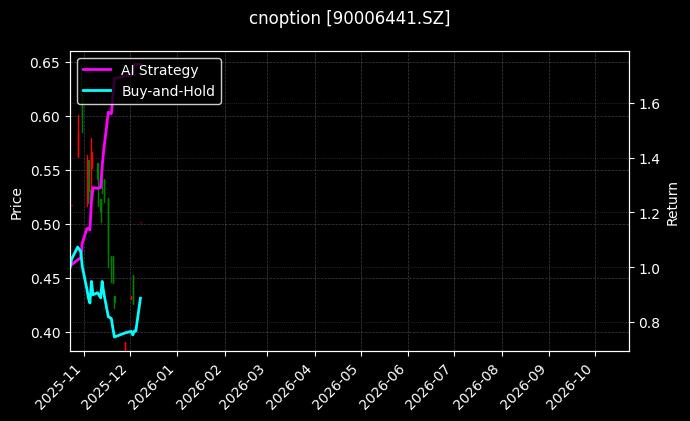 易方达深证100ETF期权2606认购3.025[90006441.SZ]图表