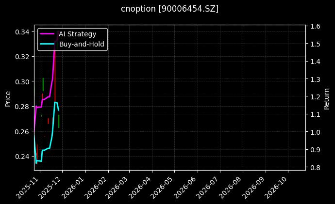 易方达深证100ETF期权2606认沽3.415[90006454.SZ]图表