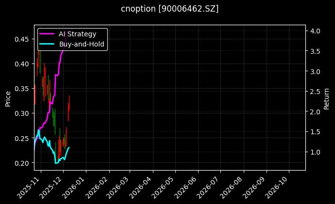 易方达创业板ETF期权2606认购2.95[90006462.SZ]图表