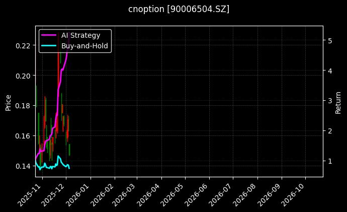 嘉实中证500ETF期权2606认沽2.70[90006504.SZ]图表