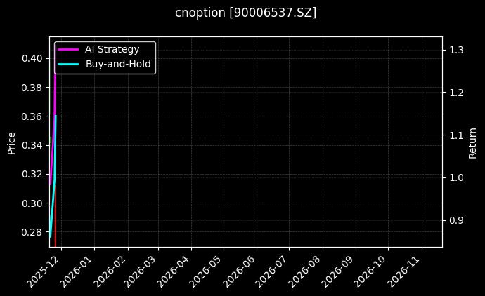 易方达深证100ETF期权2511认购3.00[90006537.SZ]图表