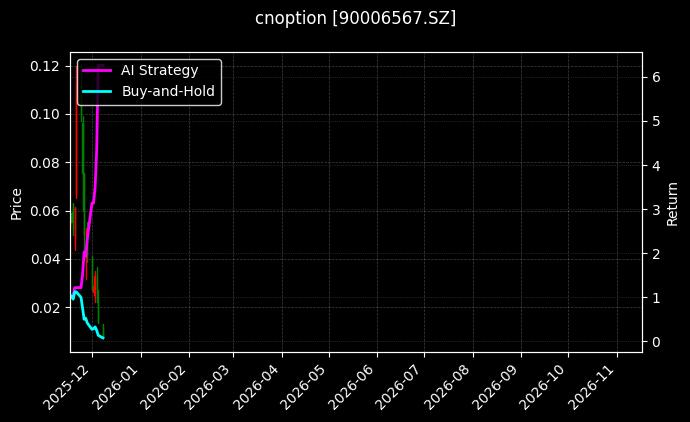 易方达深证100ETF期权2512认沽3.30[90006567.SZ]图表