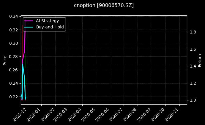 易方达深证100ETF期权2512认沽3.60[90006570.SZ]图表