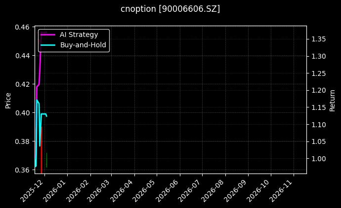 易方达深证100ETF期权2606认沽3.60[90006606.SZ]图表