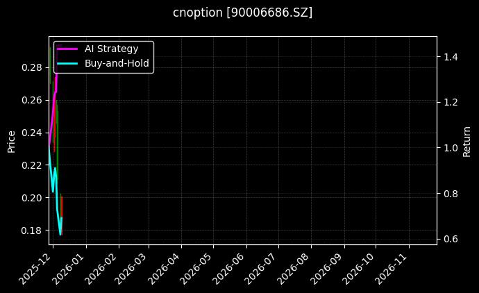 嘉实沪深300ETF期权2601认沽5.00[90006686.SZ]图表