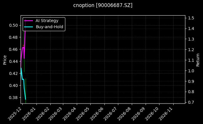嘉实沪深300ETF期权2601认沽5.25[90006687.SZ]图表