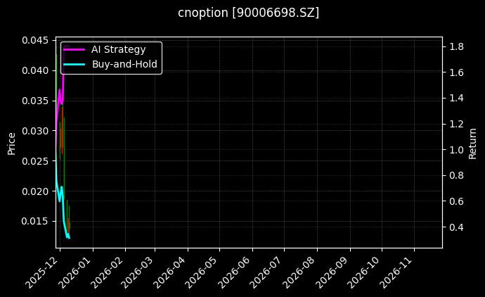 嘉实中证500ETF期权2601认沽2.65[90006698.SZ]图表