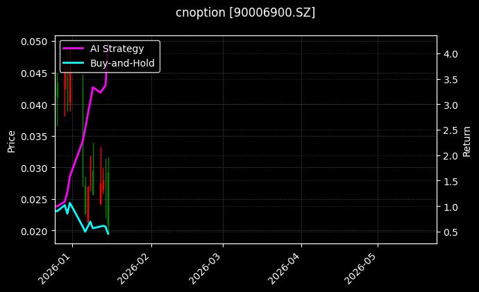 cnoption_90006900.SZ_chart
