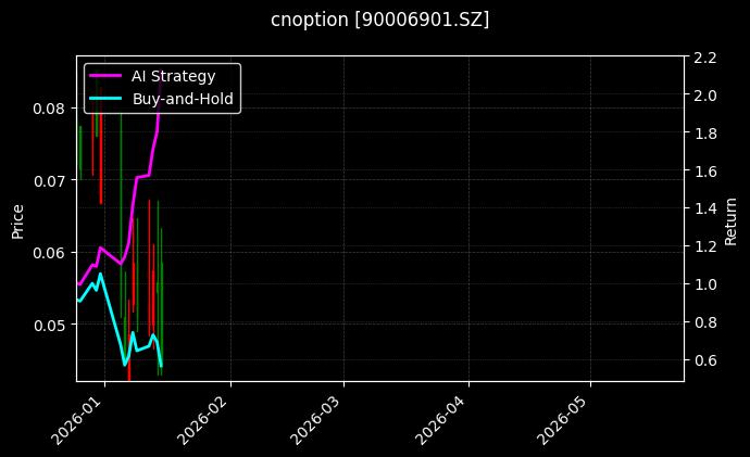 cnoption_90006901.SZ_chart