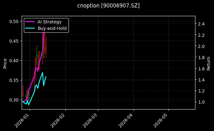 cnoption_90006907.SZ_chart