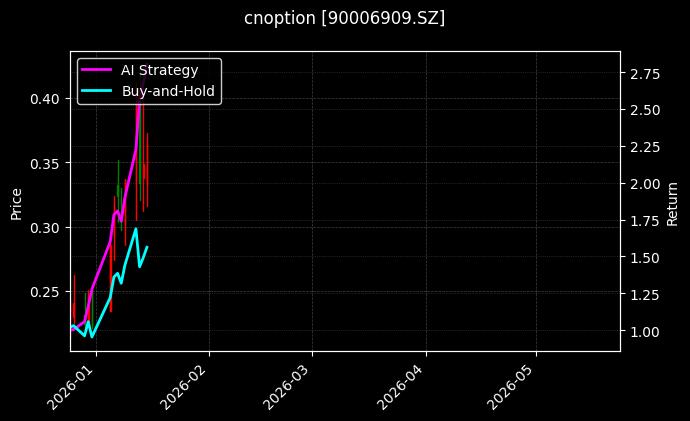 cnoption_90006909.SZ_chart