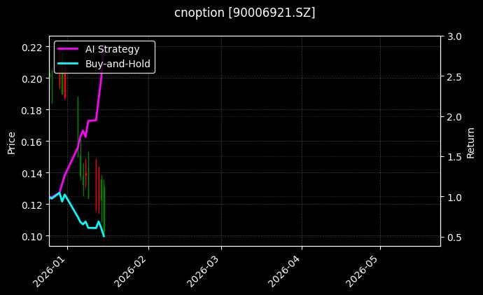 cnoption_90006921.SZ_chart