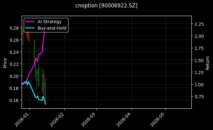 cnoption_90006922.SZ_chart