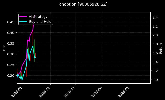 cnoption_90006928.SZ_chart