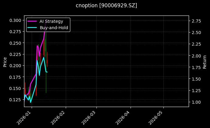 cnoption_90006929.SZ_chart