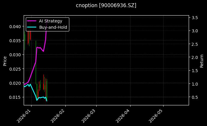 cnoption_90006936.SZ_chart