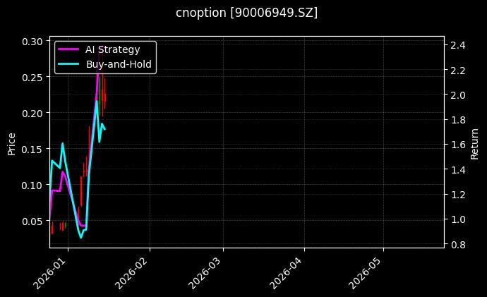 cnoption_90006949.SZ_chart
