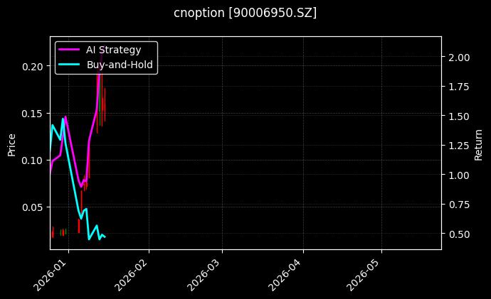 cnoption_90006950.SZ_chart