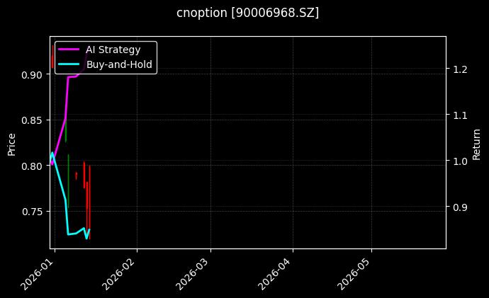 cnoption_90006968.SZ_chart