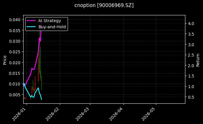 cnoption_90006969.SZ_chart