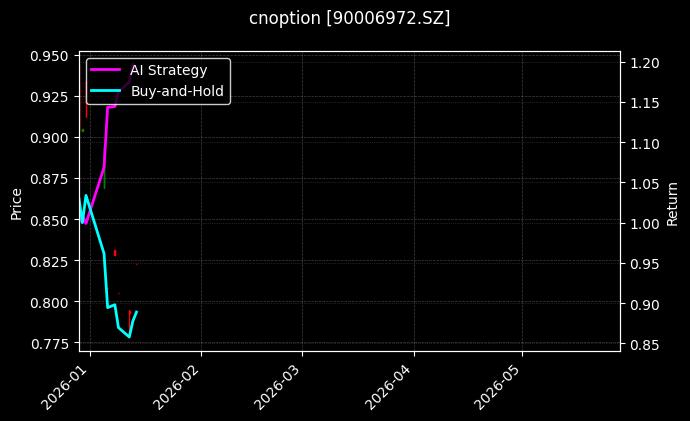 cnoption_90006972.SZ_chart