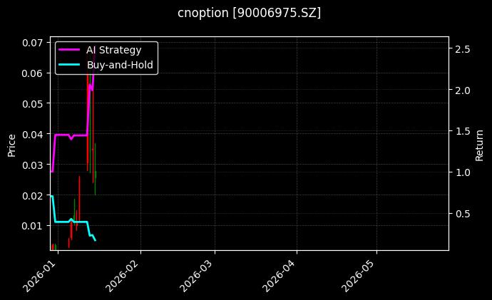cnoption_90006975.SZ_chart