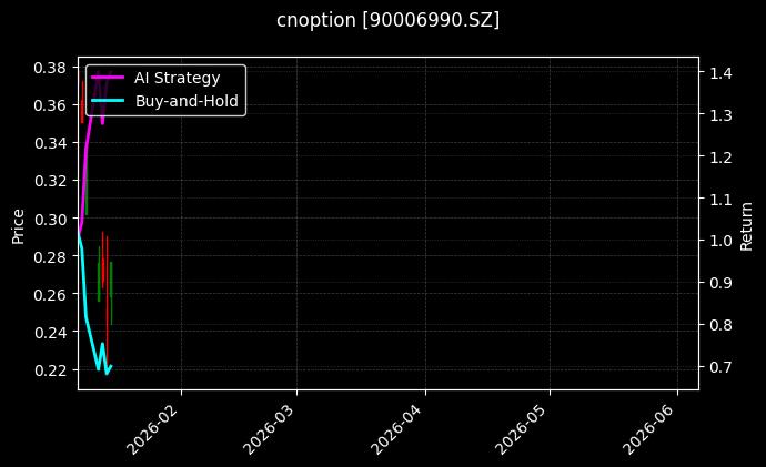 cnoption_90006990.SZ_chart