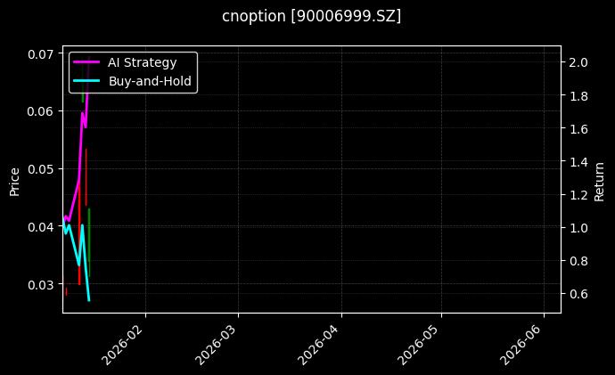 cnoption_90006999.SZ_chart
