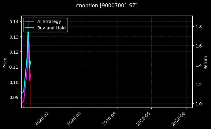 cnoption_90007001.SZ_chart