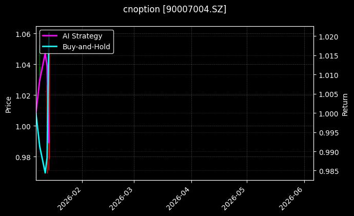 cnoption_90007004.SZ_chart