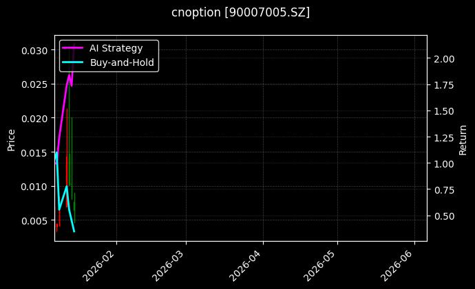 嘉实沪深300ETF期权2602认购6.00[90007005.SZ]图表