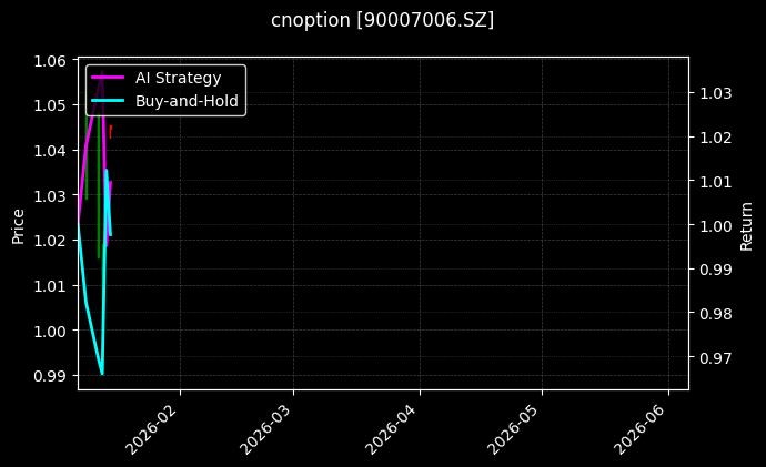 cnoption_90007006.SZ_chart