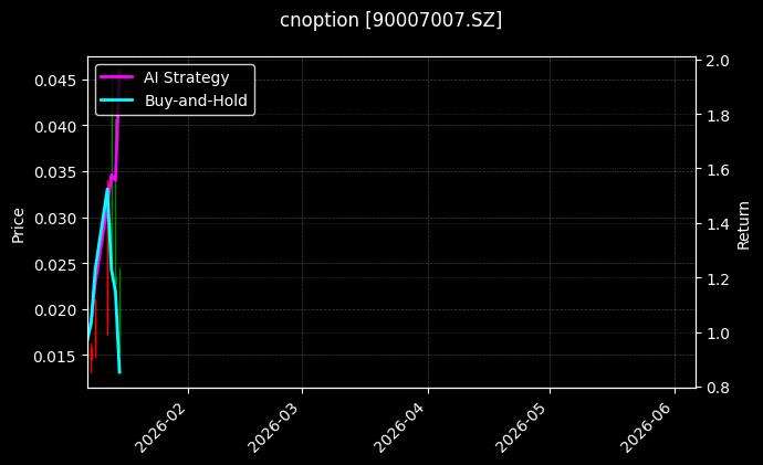 cnoption_90007007.SZ_chart