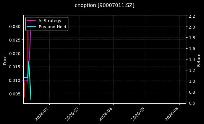 cnoption_90007011.SZ_chart