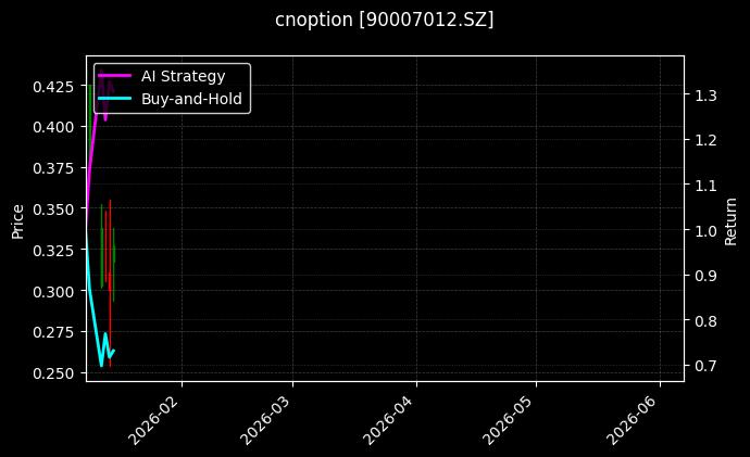cnoption_90007012.SZ_chart