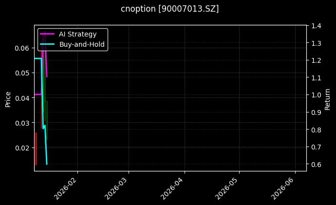cnoption_90007013.SZ_chart