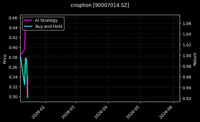 cnoption_90007014.SZ_chart