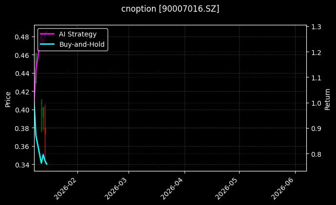 cnoption_90007016.SZ_chart
