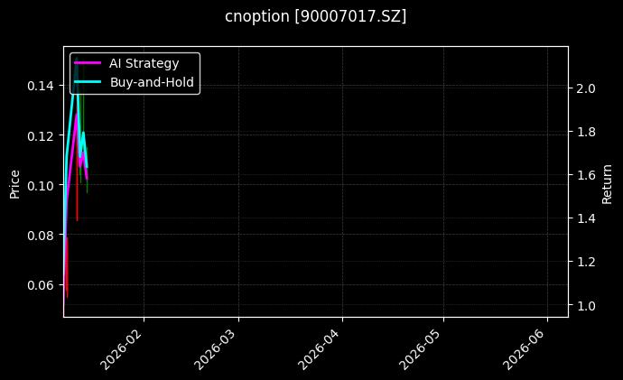 cnoption_90007017.SZ_chart