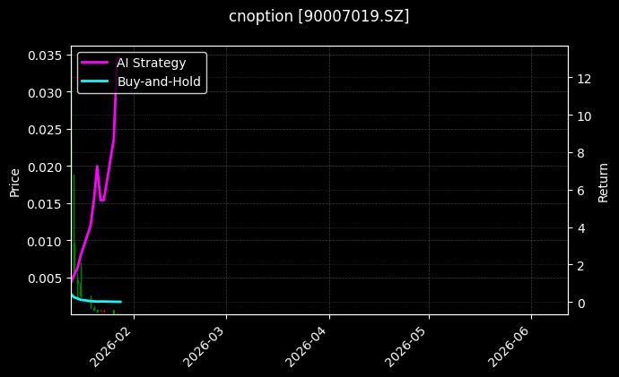 cnoption_90007019.SZ_chart