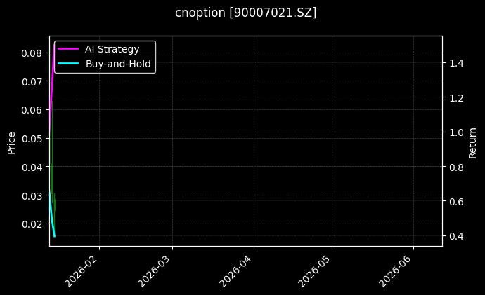 cnoption_90007021.SZ_chart