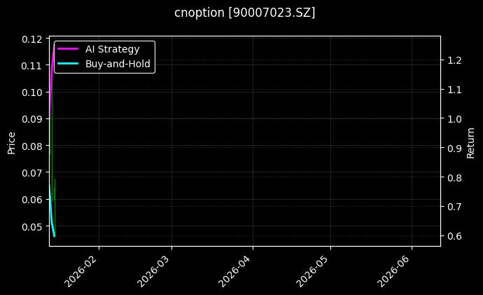 cnoption_90007023.SZ_chart